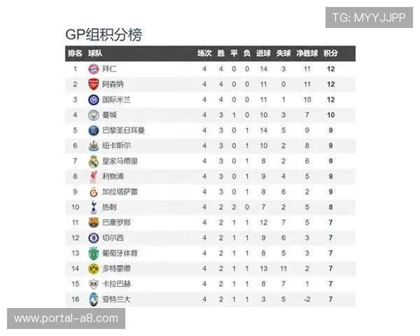 英超球队欧冠集体强势,联赛内部竞争或影响最终冠军归属